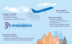 Vliegtuiggeluid