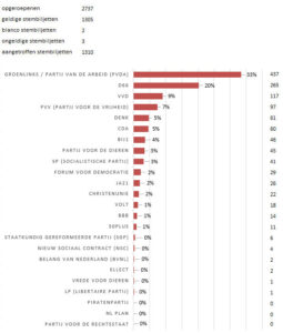 Uitslag Tweede kamerverkie­zingen Geerdinkhof